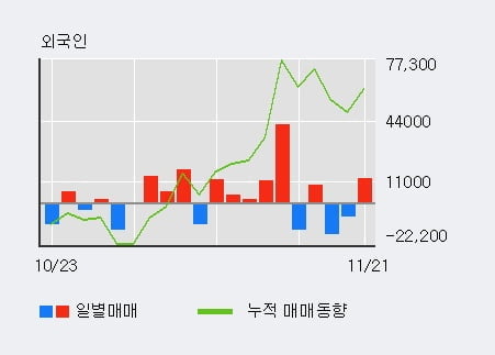 '범양건영' 5% 이상 상승, 전일 외국인 대량 순매수