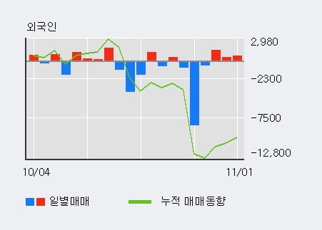 '제일파마홀딩스' 5% 이상 상승, 단기·중기 이평선 정배열로 상승세