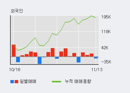 '국제약품' 20% 이상 상승, 기관 4일 연속 순매수(4,550주)