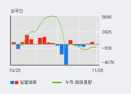 '보락' 5% 이상 상승, 최근 3일간 외국인 대량 순매수