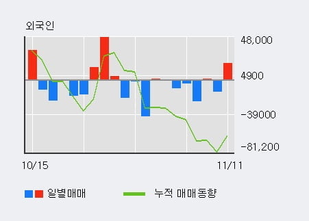 '대유에이텍' 5% 이상 상승, 전일 외국인 대량 순매수