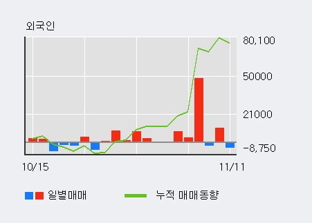 '진양산업' 5% 이상 상승, 기관 3일 연속 순매수(3.8만주)