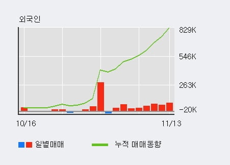 '보령제약' 5% 이상 상승, 전일 외국인 대량 순매수