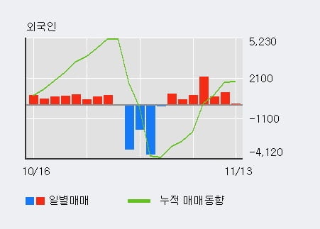 '고려개발' 52주 신고가 경신, 외국인, 기관 각각 7일 연속 순매수, 4일 연속 순매도