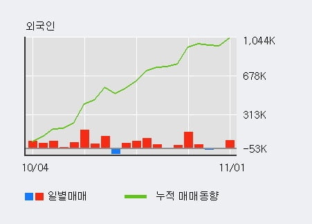 '티웨이홀딩스' 5% 이상 상승, 단기·중기 이평선 정배열로 상승세