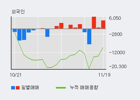 '휴니드' 5% 이상 상승, 외국인, 기관 각각 3일 연속 순매수, 5일 연속 순매도