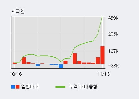 '국영지앤엠' 10% 이상 상승, 전일 외국인 대량 순매수