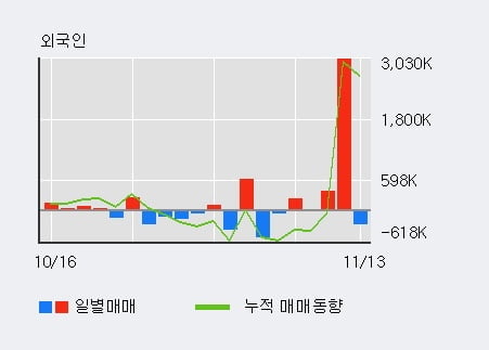 '남선알미늄' 상한가↑ 도달, 기관 3일 연속 순매수(3.6만주)