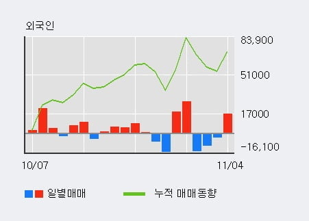 '문배철강' 5% 이상 상승, 전일 외국인 대량 순매수