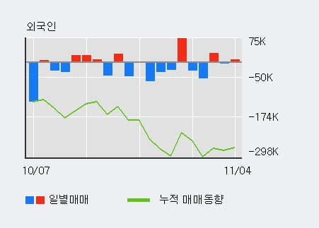 '아남전자' 5% 이상 상승, 최근 3일간 외국인 대량 순매수