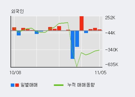 '호텔신라' 5% 이상 상승, 외국인, 기관 각각 3일, 3일 연속 순매수