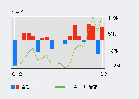 '대우부품' 5% 이상 상승, 전일 외국인 대량 순매수