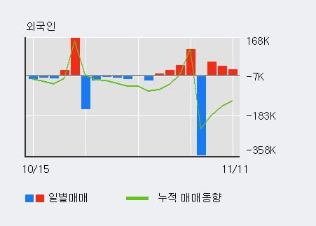 '무림P&P' 5% 이상 상승, 외국인 3일 연속 순매수(12.5만주)