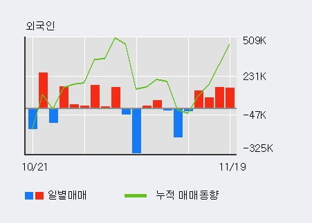 '엔케이물산' 5% 이상 상승, 전일 외국인 대량 순매수