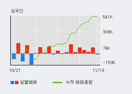 '에넥스' 5% 이상 상승, 단기·중기 이평선 정배열로 상승세