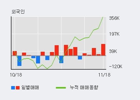 '현대상선' 5% 이상 상승, 주가 상승 중, 단기간 골든크로스 형성