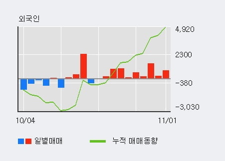 '금호석유우' 5% 이상 상승, 외국인 9일 연속 순매수(5,462주)