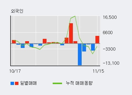 'STX' 5% 이상 상승, 주가 20일 이평선 상회, 단기·중기 이평선 역배열