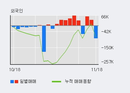 '영화금속' 5% 이상 상승, 전일 외국인 대량 순매도