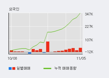 '더존비즈온' 52주 신고가 경신, 외국인 7일 연속 순매수(17.3만주)