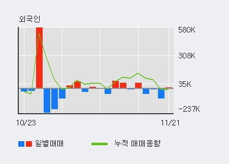 '경인양행' 5% 이상 상승, 주가 반등 시도, 단기 이평선 역배열 구간