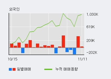 '대창' 5% 이상 상승, 전일 외국인 대량 순매수