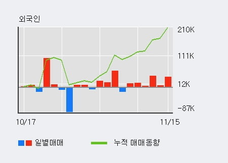 '일성건설' 5% 이상 상승, 주가 상승 중, 단기간 골든크로스 형성