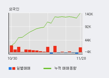 '한솔케미칼' 52주 신고가 경신, 최근 3일간 외국인 대량 순매수