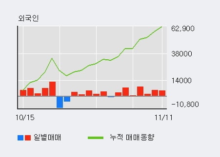 '사조씨푸드' 5% 이상 상승, 외국인 7일 연속 순매수(3.0만주)