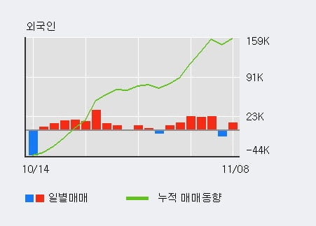 '성문전자' 5% 이상 상승, 단기·중기 이평선 정배열로 상승세