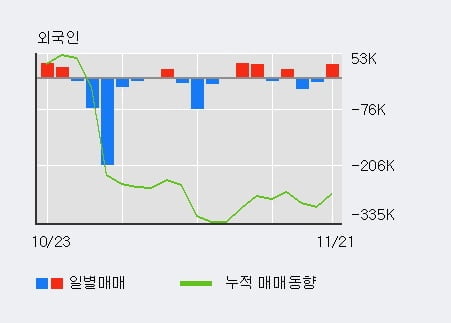 '삼륭물산' 10% 이상 상승, 전일 외국인 대량 순매수