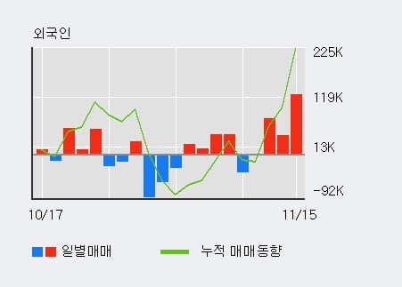 '큐로' 5% 이상 상승, 전일 외국인 대량 순매수