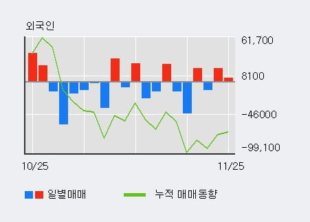 '일진홀딩스' 5% 이상 상승, 주가 5일 이평선 상회, 단기·중기 이평선 역배열