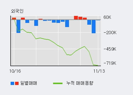 '웅진' 5% 이상 상승, 외국인, 기관 각각 3일 연속 순매수, 4일 연속 순매도