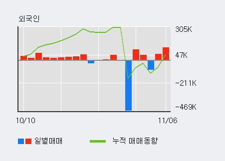 '수산중공업' 5% 이상 상승, 전일 외국인 대량 순매수