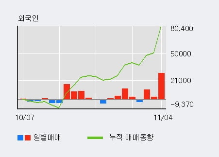 '풀무원' 5% 이상 상승, 주가 60일 이평선 상회, 단기·중기 이평선 역배열