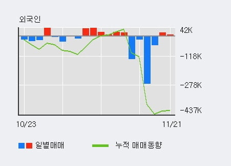 '유니슨' 10% 이상 상승, 전일 외국인 대량 순매수