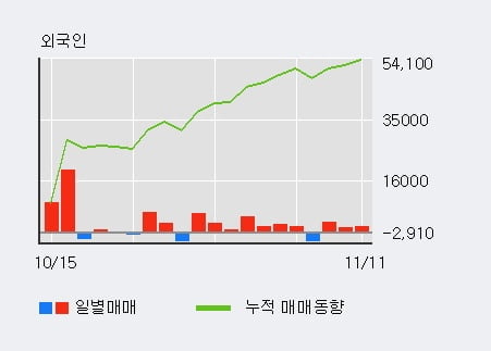 '서울제약' 10% 이상 상승, 외국인 3일 연속 순매수(5,840주)