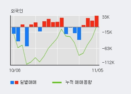 '티에이치엔' 5% 이상 상승, 전일 기관 대량 순매도