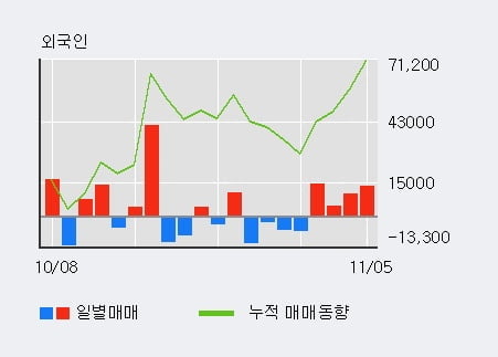 '한섬' 5% 이상 상승, 전일 외국인 대량 순매수