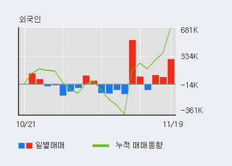 '아시아나항공' 5% 이상 상승, 주가 상승 중, 단기간 골든크로스 형성