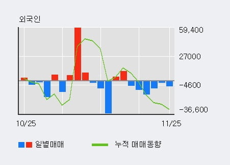 '일진디스플' 5% 이상 상승, 전일 기관 대량 순매수