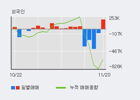 '서원' 5% 이상 상승, 단기·중기 이평선 정배열로 상승세