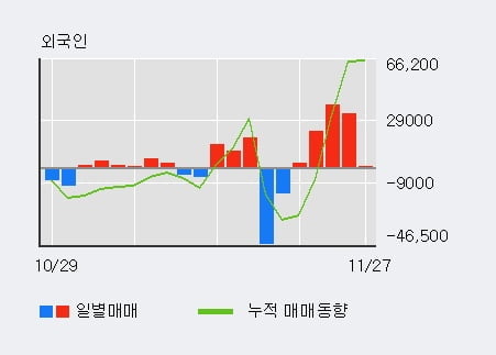 'CNH' 52주 신고가 경신, 최근 3일간 외국인 대량 순매수