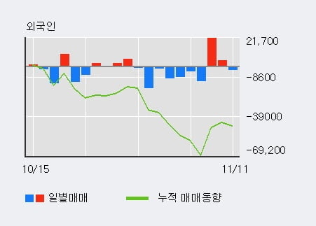 '피에스엠씨' 10% 이상 상승, 최근 3일간 외국인 대량 순매수