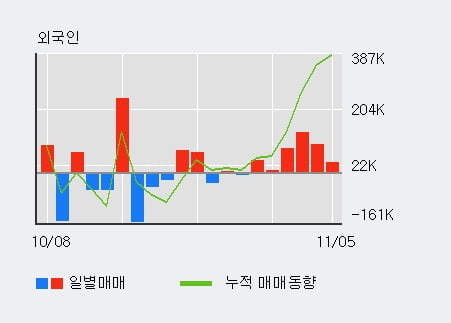 '디피씨' 5% 이상 상승, 주가 상승세, 단기 이평선 역배열 구간