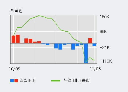 'BGF' 5% 이상 상승, 주가 60일 이평선 상회, 단기·중기 이평선 역배열