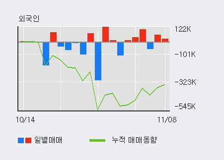 '대성창투' 10% 이상 상승, 전일 외국인 대량 순매수