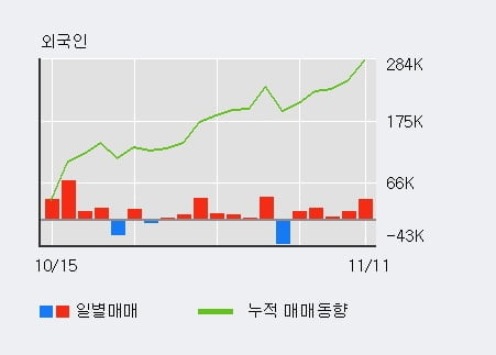 '세하' 5% 이상 상승, 외국인, 기관 각각 6일, 5일 연속 순매수