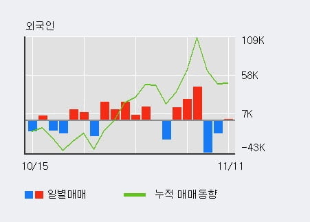 '동아지질' 5% 이상 상승, 주가 20일 이평선 상회, 단기·중기 이평선 역배열